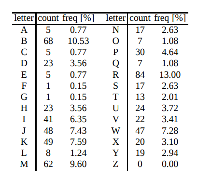 Frequency table