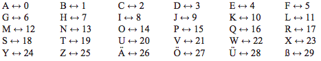 German Alphabet Mapping