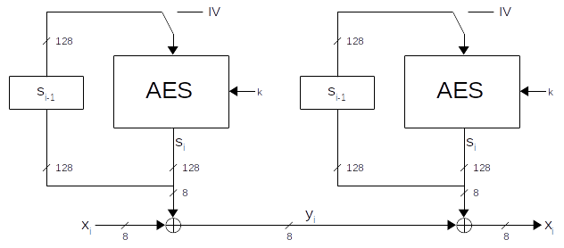 OFB Scheme