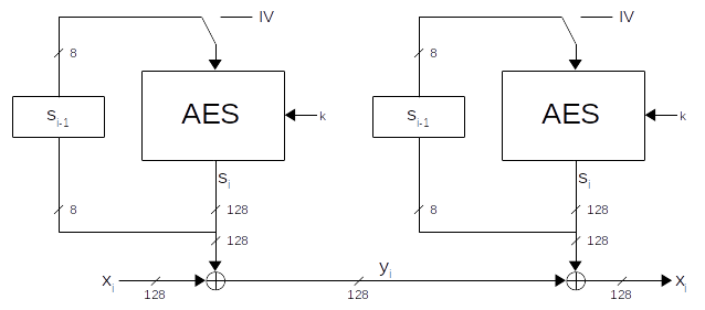 OFB Scheme